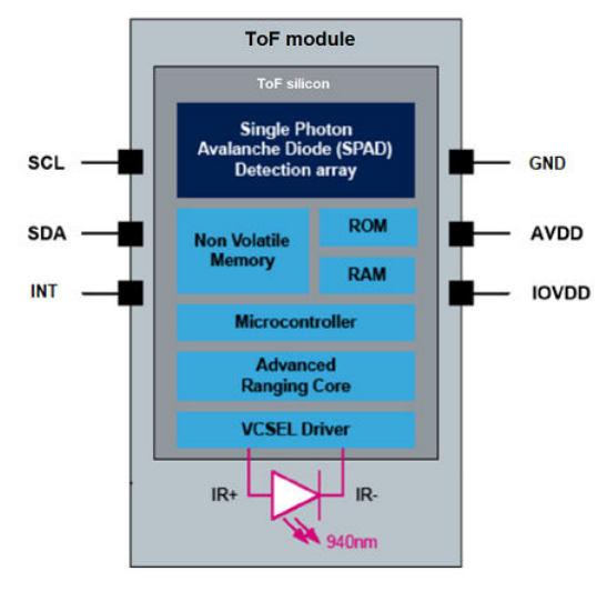 框图 - STMicroelectronics VL53L7CH飞行时间 (ToF) 传感器